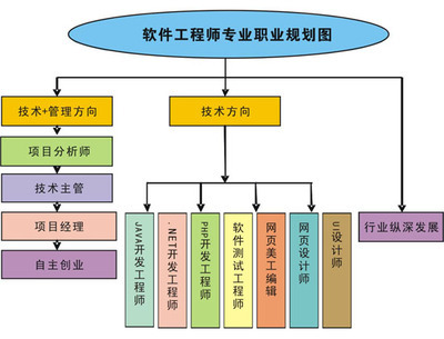 深耕技術(shù)，引領(lǐng)創(chuàng)新 軟件開發(fā)高級(jí)工程師的專業(yè)路徑與技術(shù)開發(fā)核心